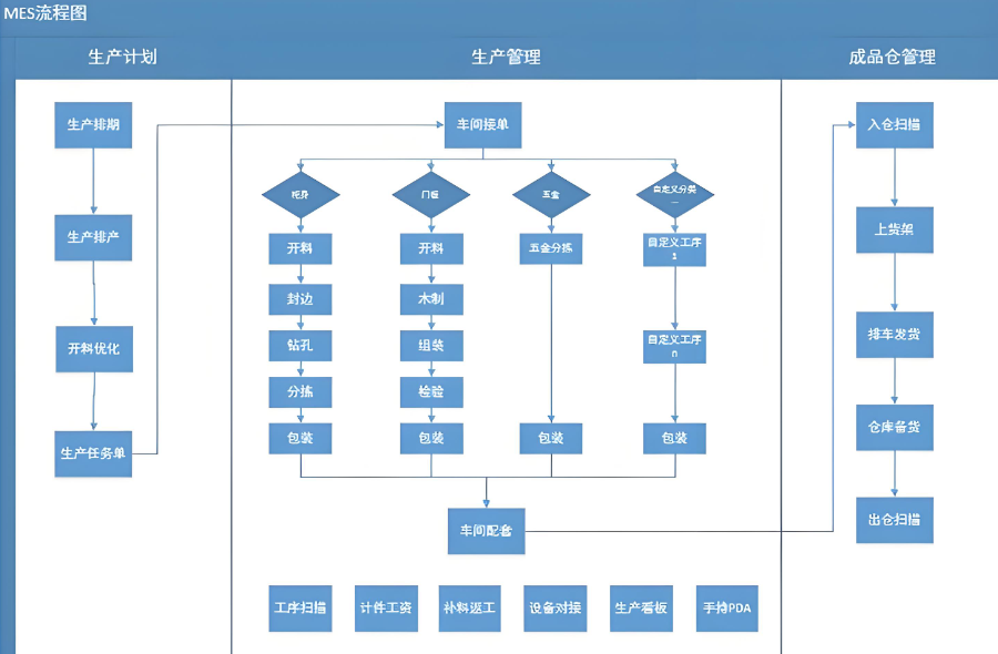 告別錯單漏裝！這款家具組裝 MES 讓定制交付又快又準
