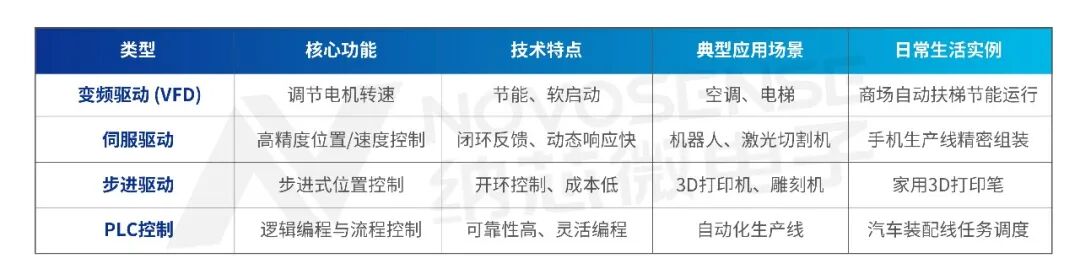 工业控制