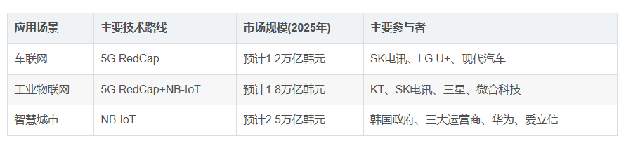 韓國(guó)<b class='flag-5'>蜂窩</b><b class='flag-5'>物</b><b class='flag-5'>聯(lián)網(wǎng)</b>終端<b class='flag-5'>市場(chǎng)</b>機(jī)會(huì)分析