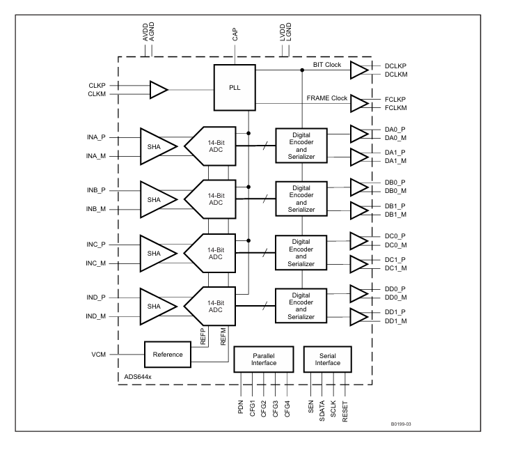 德州儀器<b class='flag-5'>ADS644X</b><b class='flag-5'>系列</b><b class='flag-5'>ADC</b>：<b class='flag-5'>高性能與</b><b class='flag-5'>靈活性</b>的<b class='flag-5'>完美</b><b class='flag-5'>結(jié)合</b>