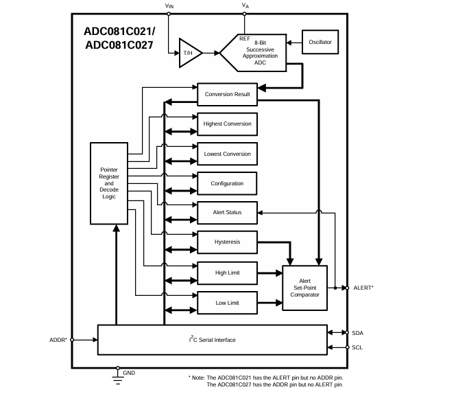 深入解析 <b class='flag-5'>ADC081C021</b>/<b class='flag-5'>ADC081C027</b>：低功耗 8 <b class='flag-5'>位</b> <b class='flag-5'>ADC</b> 的卓越之選