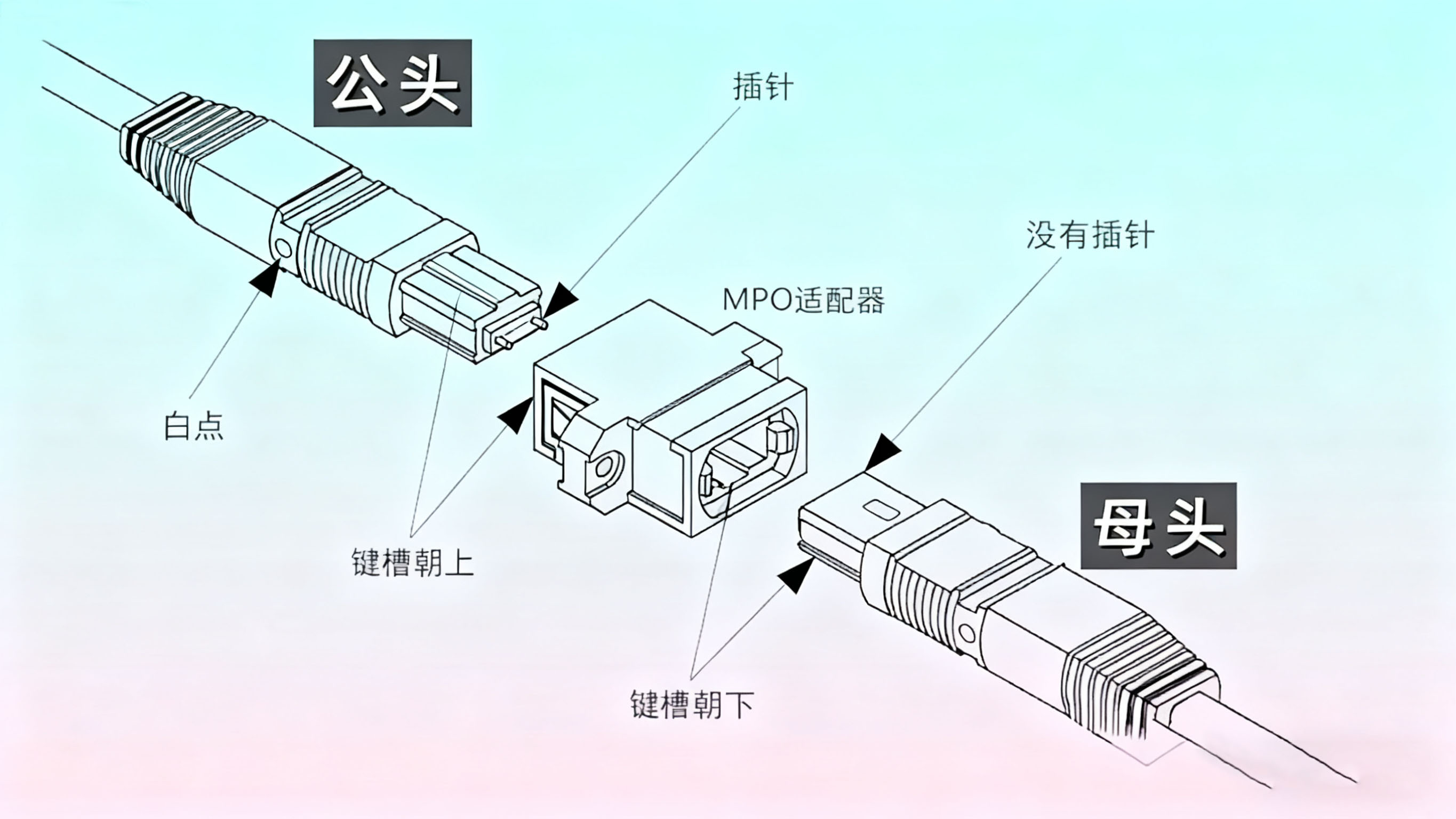 MPO跳线与光模块连接解析