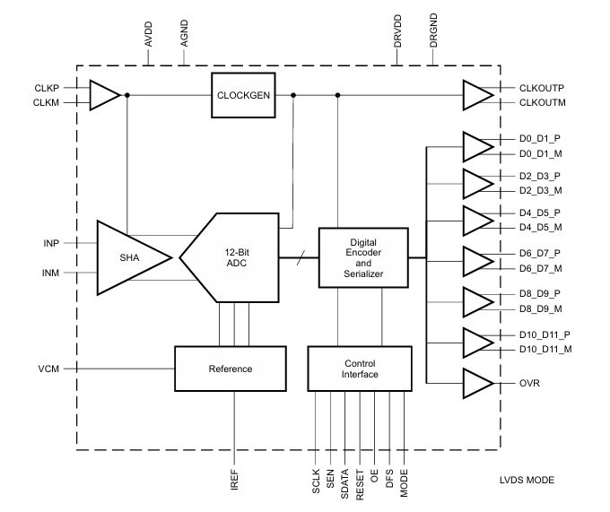 <b class='flag-5'>高性能</b><b class='flag-5'>12</b><b class='flag-5'>位</b>210 MSPS <b class='flag-5'>ADC</b>—<b class='flag-5'>ADS</b>5527深度解析