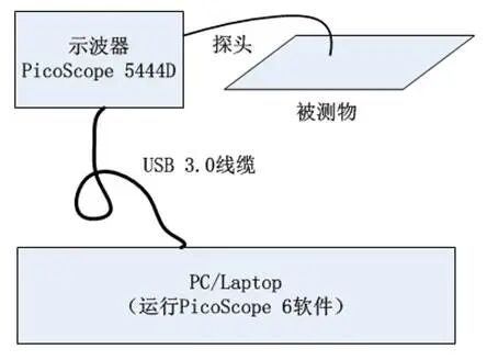 干扰信号