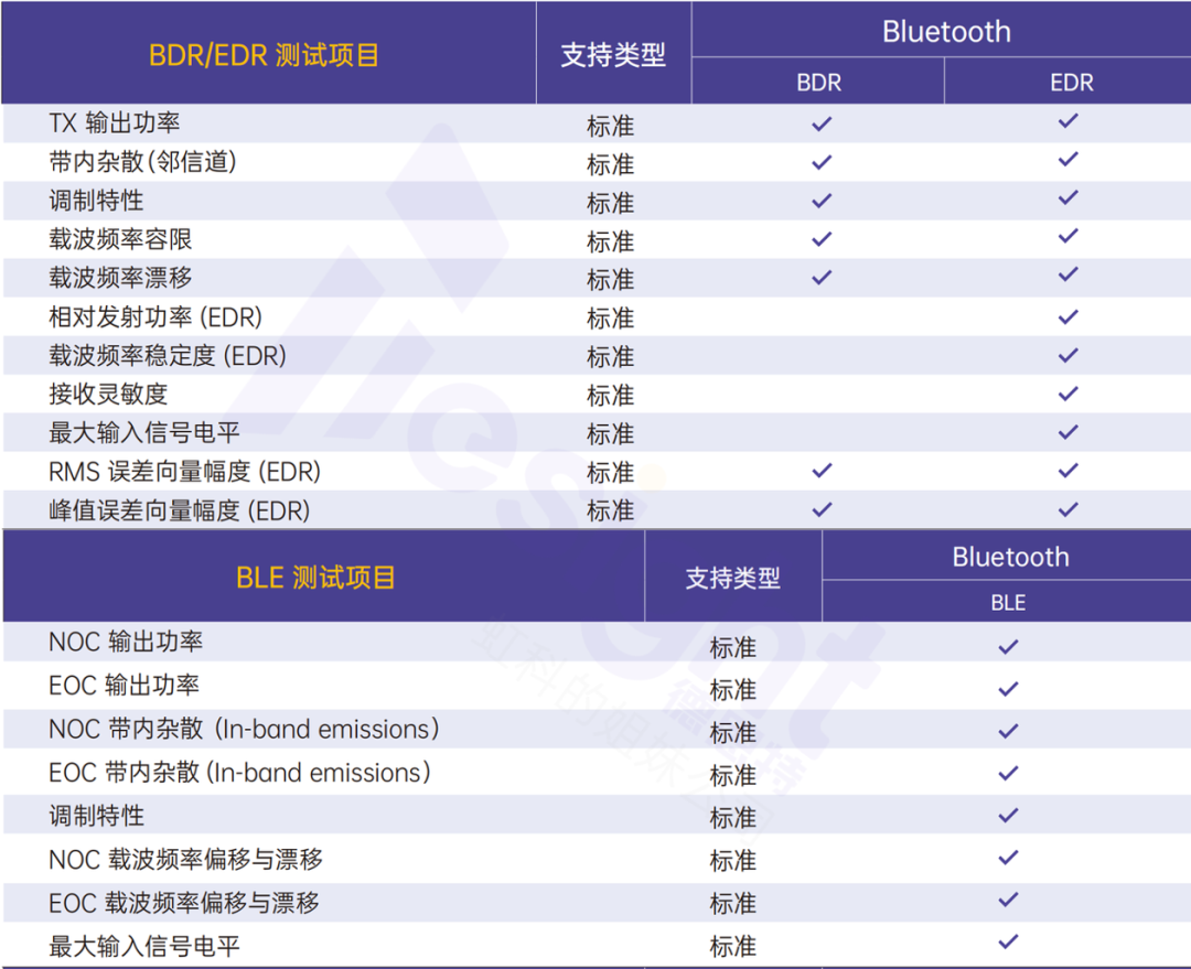 德思特ALifecom ACTiV無線測試儀支持的測試項目