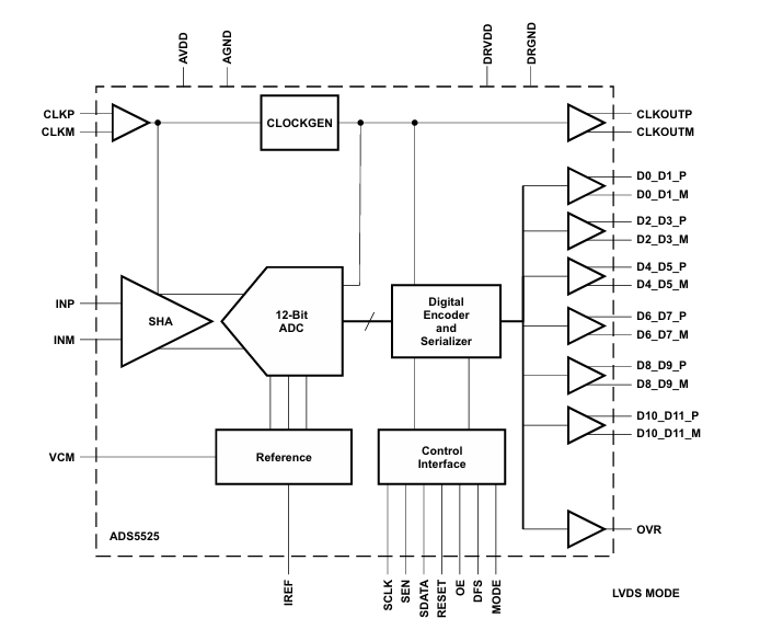 <b class='flag-5'>探索</b><b class='flag-5'>ADS</b>5525：<b class='flag-5'>高性能</b><b class='flag-5'>12</b><b class='flag-5'>位</b>、170 MSPS <b class='flag-5'>ADC</b>的<b class='flag-5'>卓越</b>特性與應(yīng)用