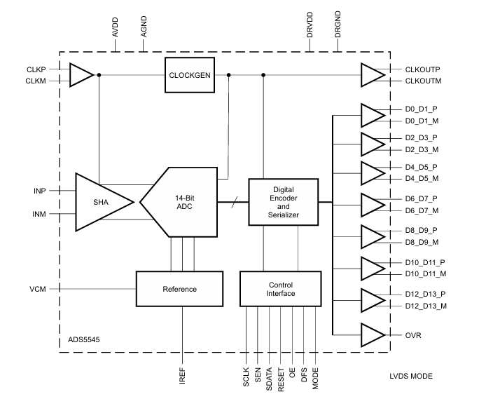 探索<b class='flag-5'>ADS</b>5545：<b class='flag-5'>高性能</b><b class='flag-5'>14</b><b class='flag-5'>位</b>、170 MSPS <b class='flag-5'>ADC</b>的<b class='flag-5'>卓越</b>之旅