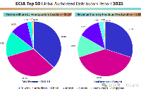 2025年<b class='flag-5'>全球</b><b class='flag-5'>元器件</b><b class='flag-5'>分銷(xiāo)商</b><b class='flag-5'>50</b>強(qiáng)