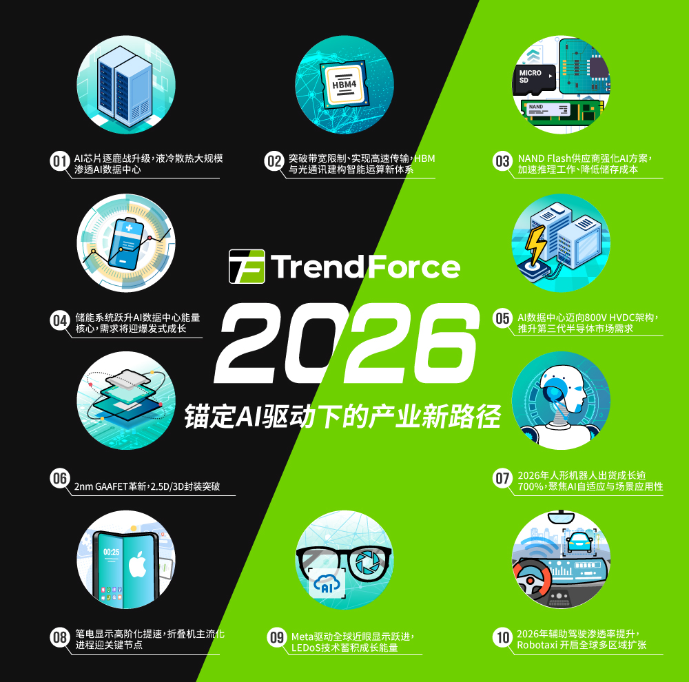 TrendForce集邦咨詢(xún)發(fā)布2026年十大科技<b class='flag-5'>市場(chǎng)趨勢(shì)</b><b class='flag-5'>預(yù)測(cè)</b>: 錨定<b class='flag-5'>AI</b>驅(qū)動(dòng)下的產(chǎn)業(yè)新路徑