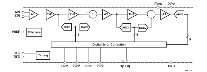 探索<b class='flag-5'>ADS5440</b>-EP：<b class='flag-5'>高性能</b><b class='flag-5'>13</b><b class='flag-5'>位</b><b class='flag-5'>210-MSPS</b><b class='flag-5'>模數(shù)轉(zhuǎn)換器</b>