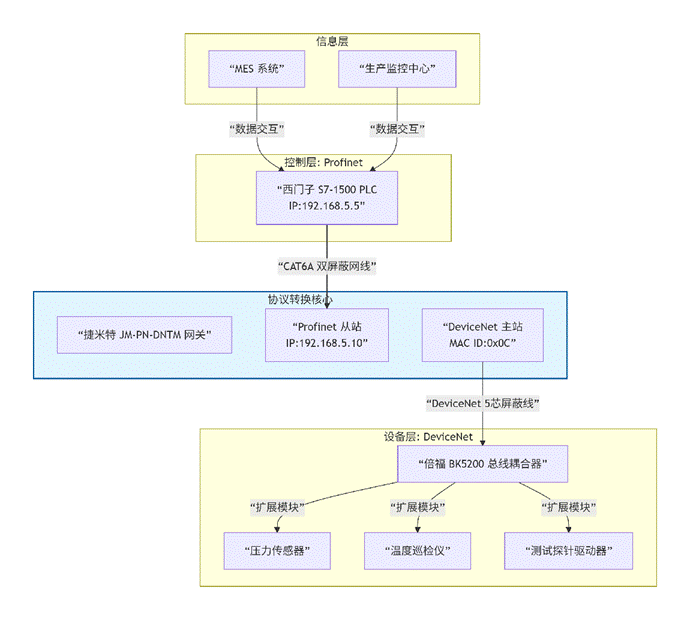 Profinet