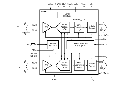 <b class='flag-5'>德州儀器</b><b class='flag-5'>ADS</b>5232：<b class='flag-5'>高性能</b>12位<b class='flag-5'>ADC</b>的深度剖析