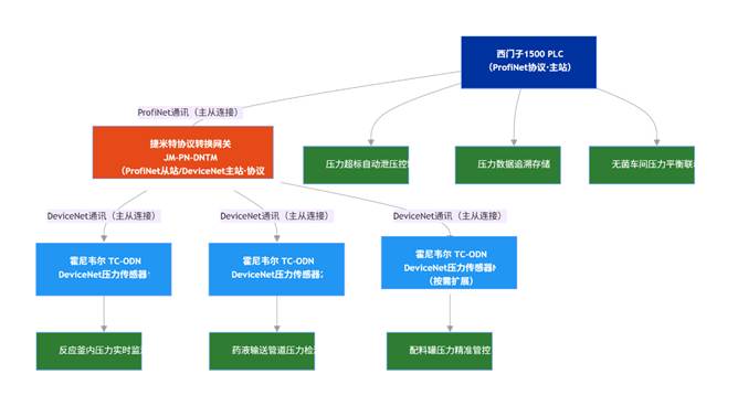网关