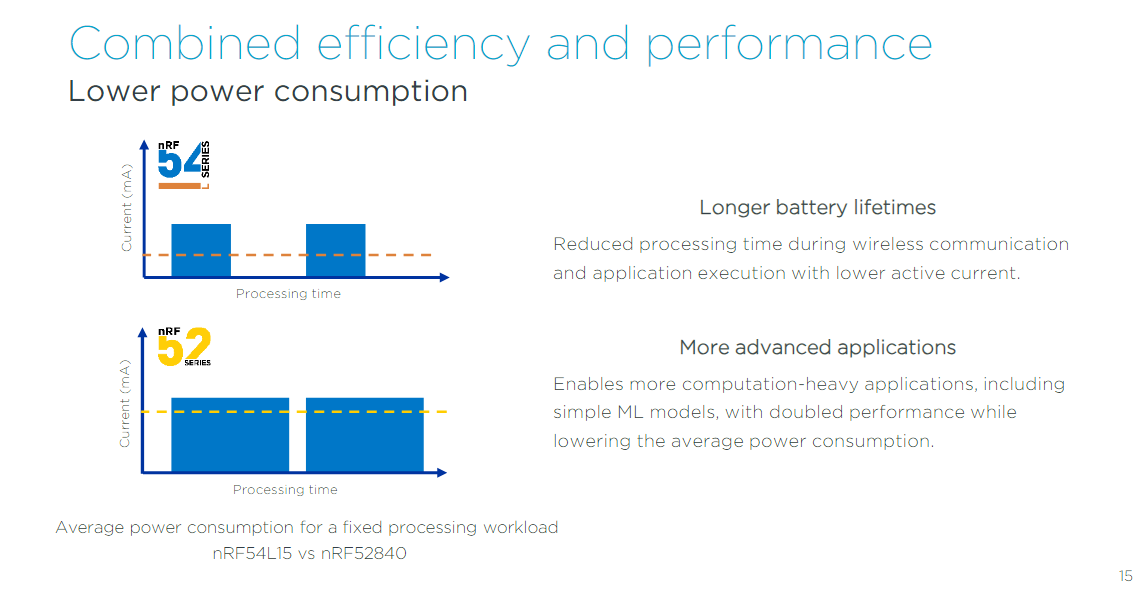 <b class='flag-5'>nRF54L15</b> 如何自動(dòng)管理電源狀態(tài)