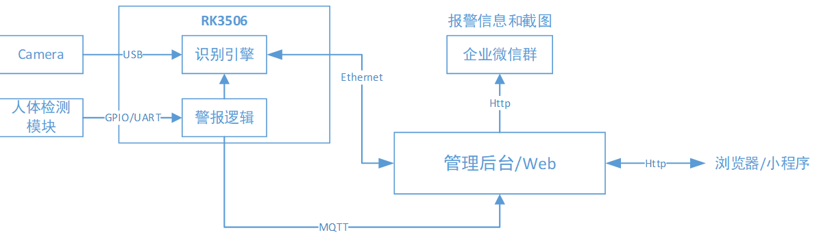基于<b class='flag-5'>RK3506</b>的<b class='flag-5'>監(jiān)控</b>系統(tǒng)