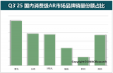 2025年第三季度國內(nèi)<b class='flag-5'>消費(fèi)</b><b class='flag-5'>級</b>AI/AR<b class='flag-5'>市場</b>銷量同比增幅186%