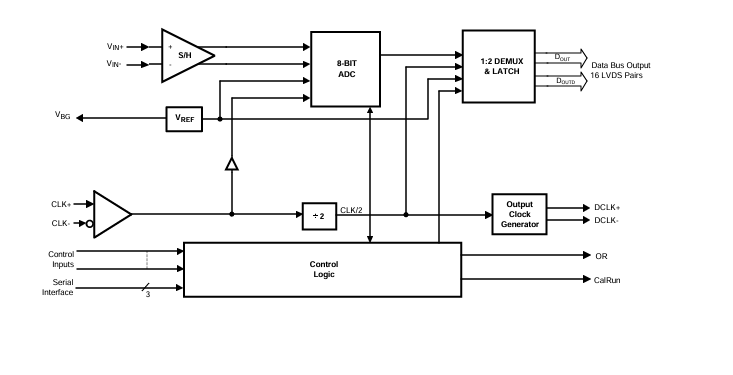 <b class='flag-5'>高性能</b><b class='flag-5'>低功耗</b>8位1.5GSPS <b class='flag-5'>ADC</b>081500深度剖析