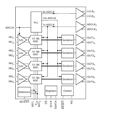 <b class='flag-5'>ADS</b>5242：<b class='flag-5'>高性能</b>4<b class='flag-5'>通道</b><b class='flag-5'>12</b><b class='flag-5'>位</b>65MSPS <b class='flag-5'>ADC</b>的<b class='flag-5'>深度</b><b class='flag-5'>剖析</b>