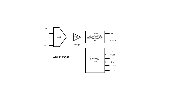 <b class='flag-5'>ADC128S</b>052：高性能<b class='flag-5'>12</b><b class='flag-5'>位</b><b class='flag-5'>A</b>/<b class='flag-5'>D</b><b class='flag-5'>轉換器</b>的深度<b class='flag-5'>解析</b>