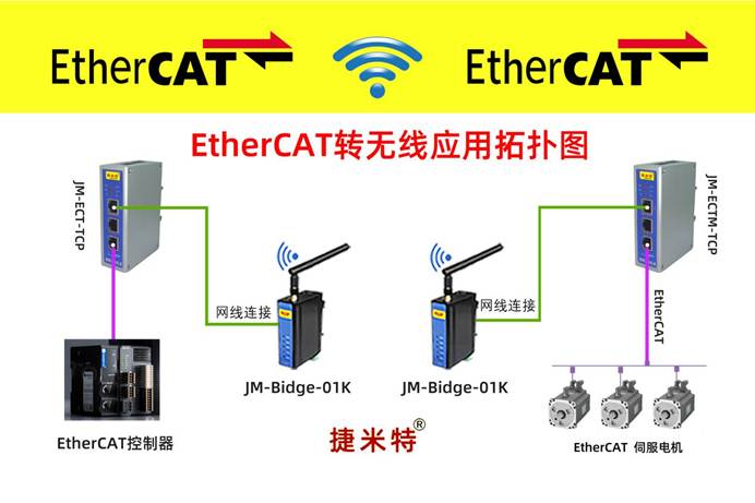 EtherCAT?轉(zhuǎn)無線應(yīng)用：實現(xiàn) 3C?電子 <b class='flag-5'>PCB</b>?<b class='flag-5'>分</b><b class='flag-5'>板機</b>柔性生產(chǎn)無線互聯(lián)