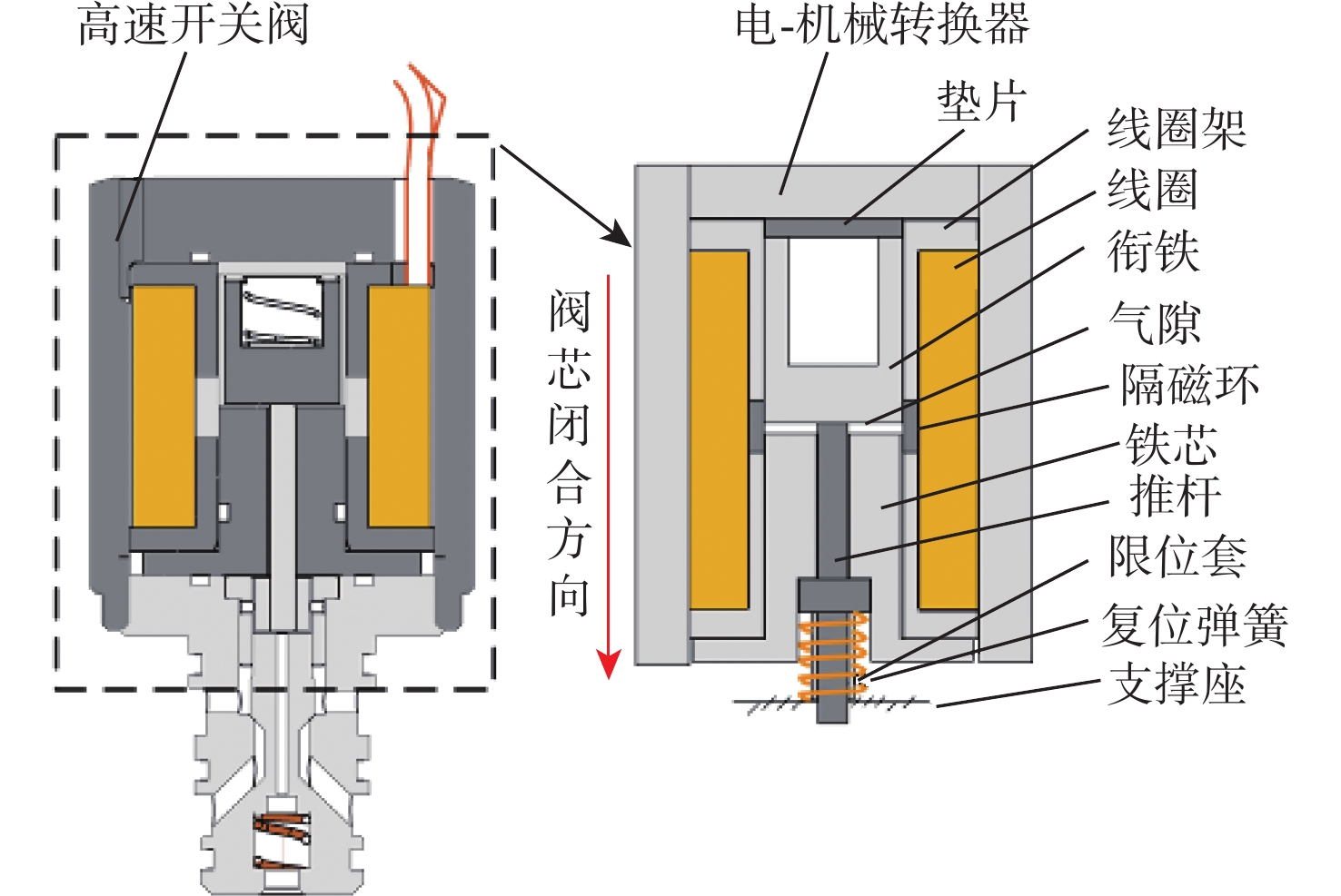高速開關(guān)閥與電-機(jī)械轉(zhuǎn)換器