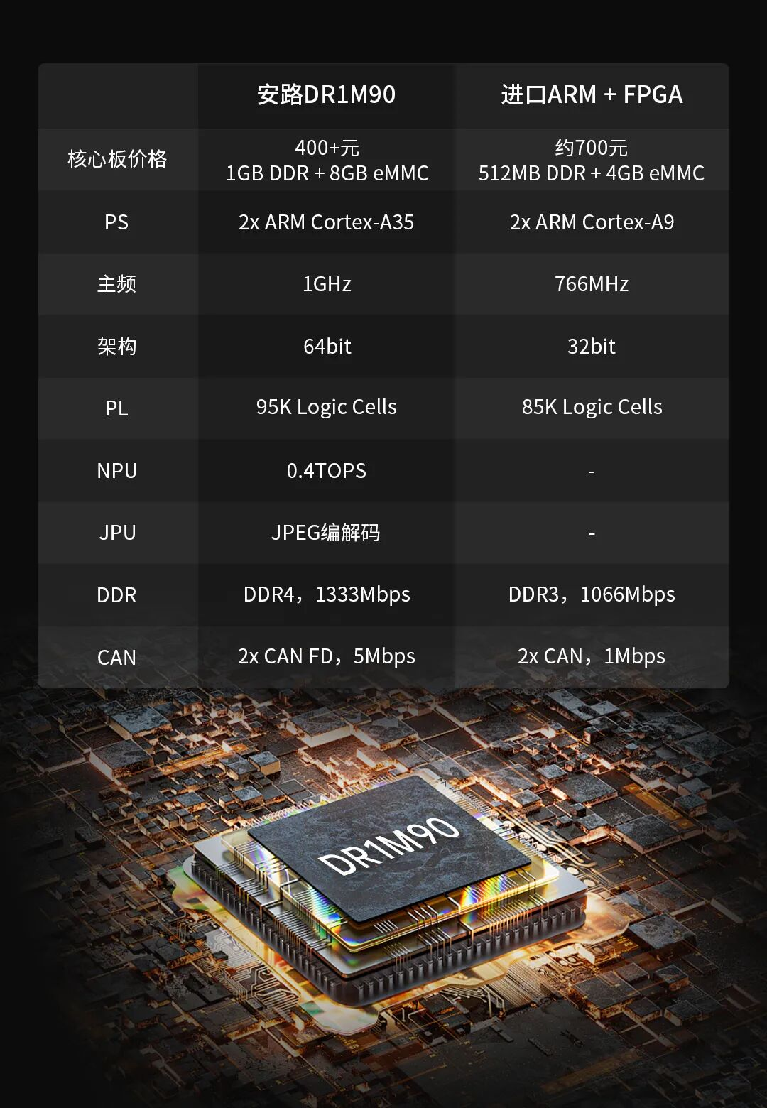 1分鐘速覽，安路ARM + FPGA和進(jìn)口相比，有何關(guān)鍵改進(jìn)？