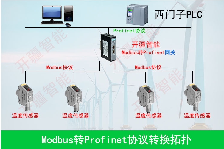 Modbus转Profinet协议网关在风力发电机组智能化改造中的应用研究