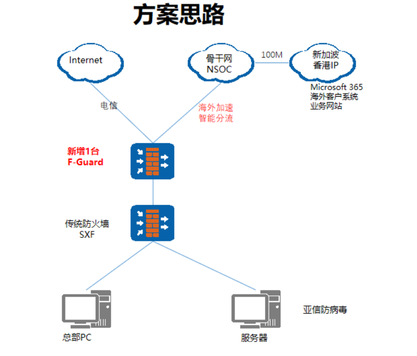 SASE案例实践：光联3小时阻断OA勒索，为某大型<b class='flag-5'>跨境</b><b class='flag-5'>贸易</b>公司筑牢安全防线
