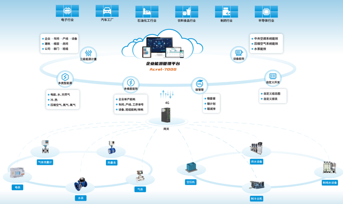 企業(yè)<b class='flag-5'>能</b><b class='flag-5'>碳</b><b class='flag-5'>管理</b>平臺(tái)：<b class='flag-5'>綠色</b>工廠的“<b class='flag-5'>碳</b>”索者與“<b class='flag-5'>能</b>”<b class='flag-5'>效</b>官