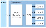鈦金<b class='flag-5'>PCIe</b> <b class='flag-5'>Gen4</b>控制器的核心特性與技術(shù)細(xì)節(jié)