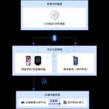 <b class='flag-5'>信</b>馳<b class='flag-5'>達(dá)</b>科技低功耗藍(lán)牙模塊<b class='flag-5'>賦</b><b class='flag-5'>能</b>持續(xù)葡萄糖監(jiān)測(cè)
