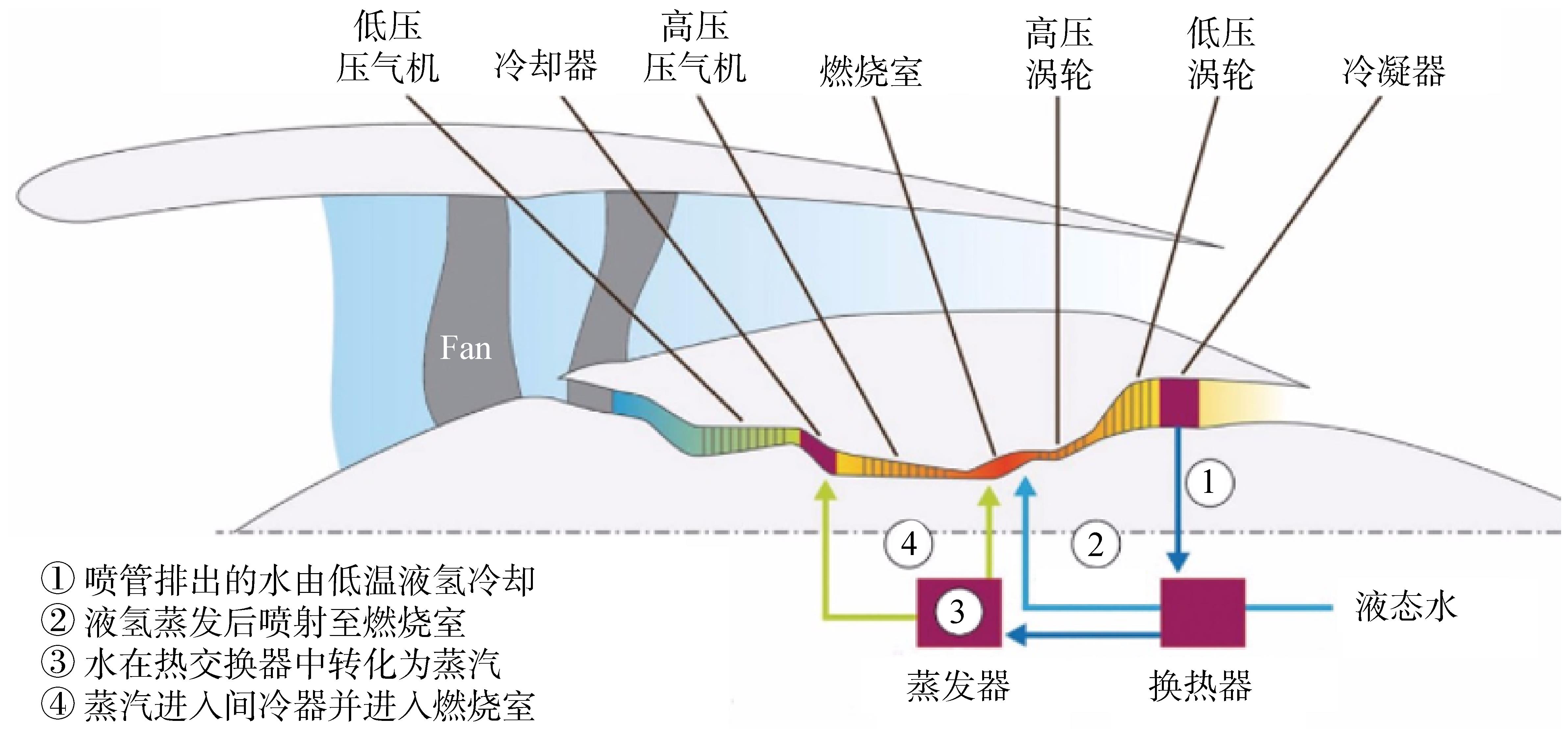 普惠公司的氢蒸汽喷射间冷涡轮发动机方案