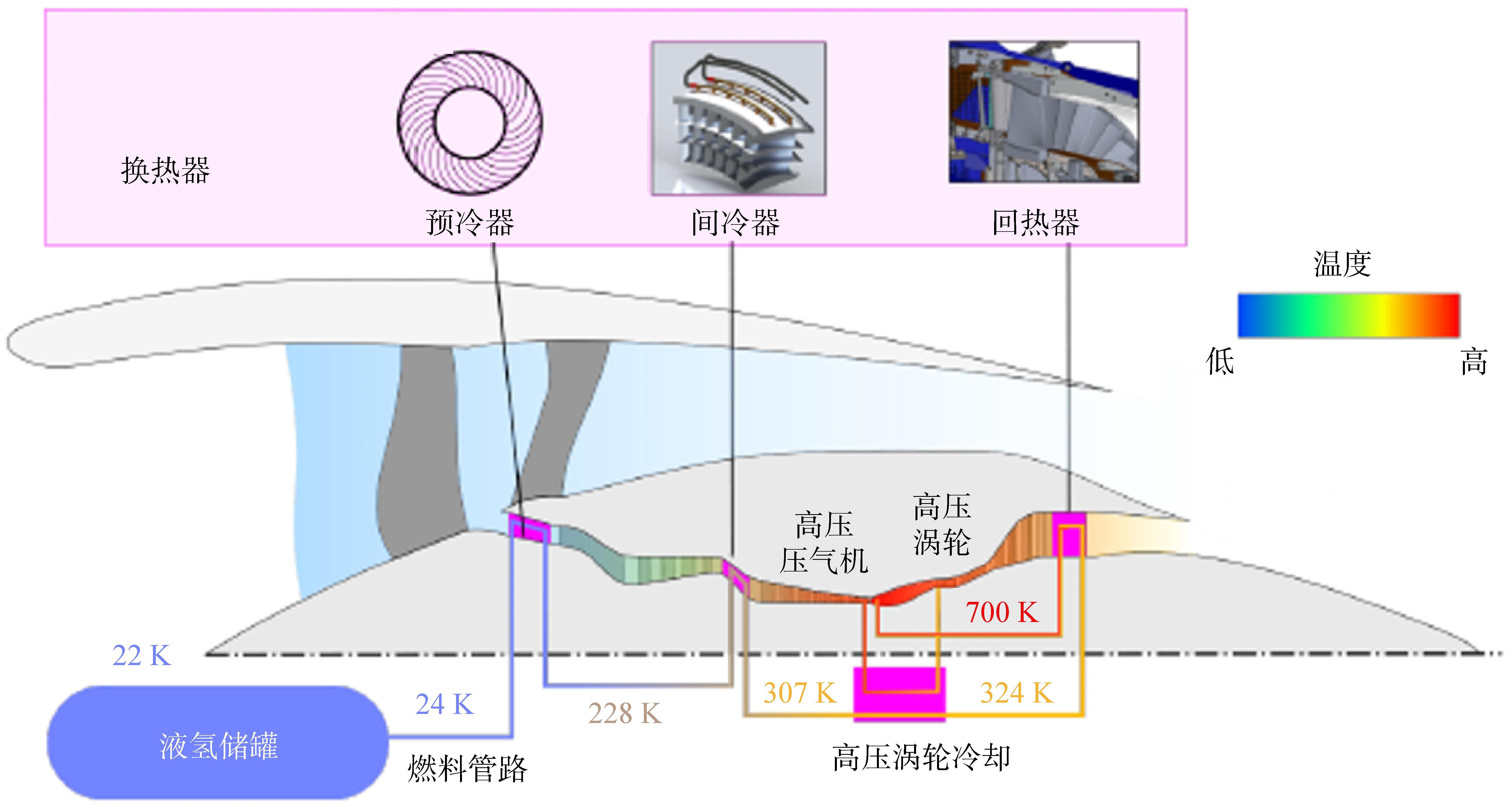 氢能航空发动机预冷、间冷、回热示意图