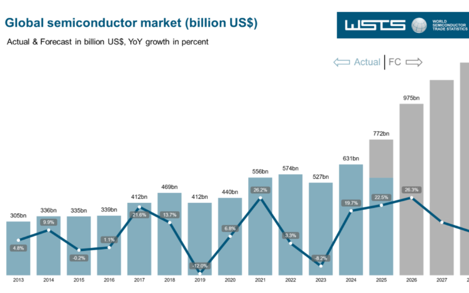 AI+数据中心双轮驱动!WSTS预测2025年全球半导体规模7720亿美元
