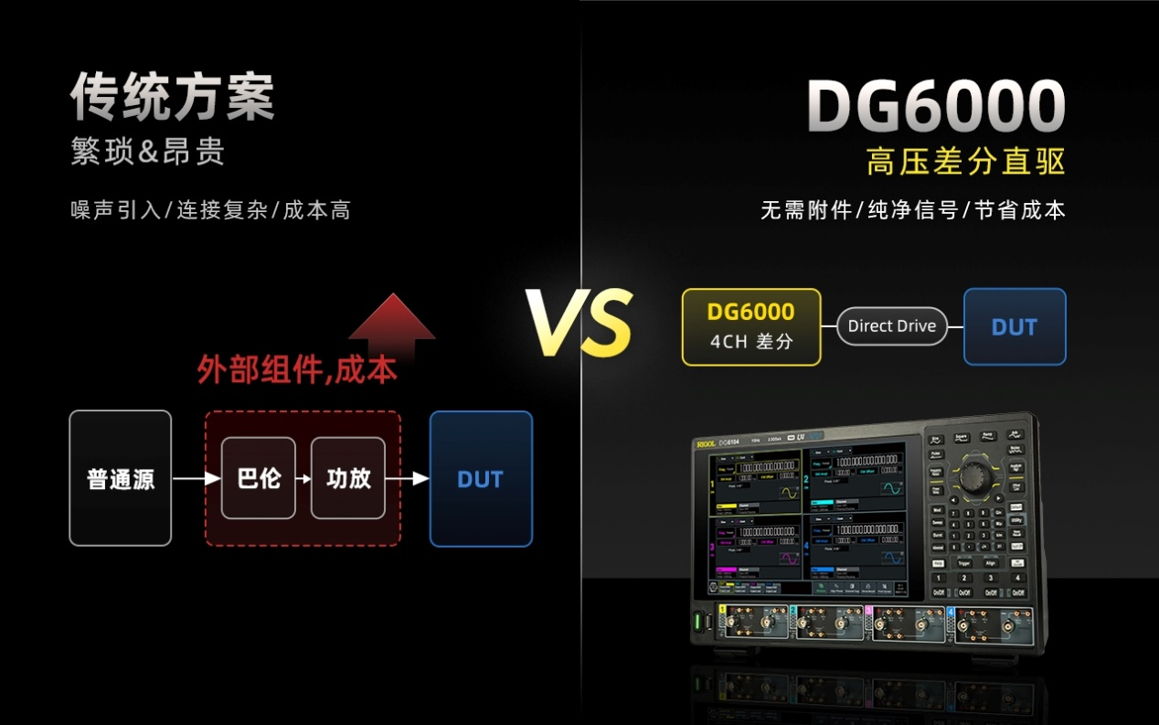 RIGOL发布DG6000系列旗舰<b class='flag-5'>级</b>函数<b class='flag-5'>任意</b><b class='flag-5'>波形</b><b class='flag-5'>发生器</b>