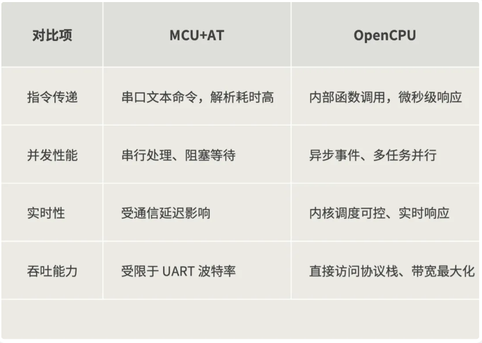 嵌入式通信技术升级路径：<b class='flag-5'>MCU</b>+AT至<b class='flag-5'>OpenCPU</b>的必然性深度拆解