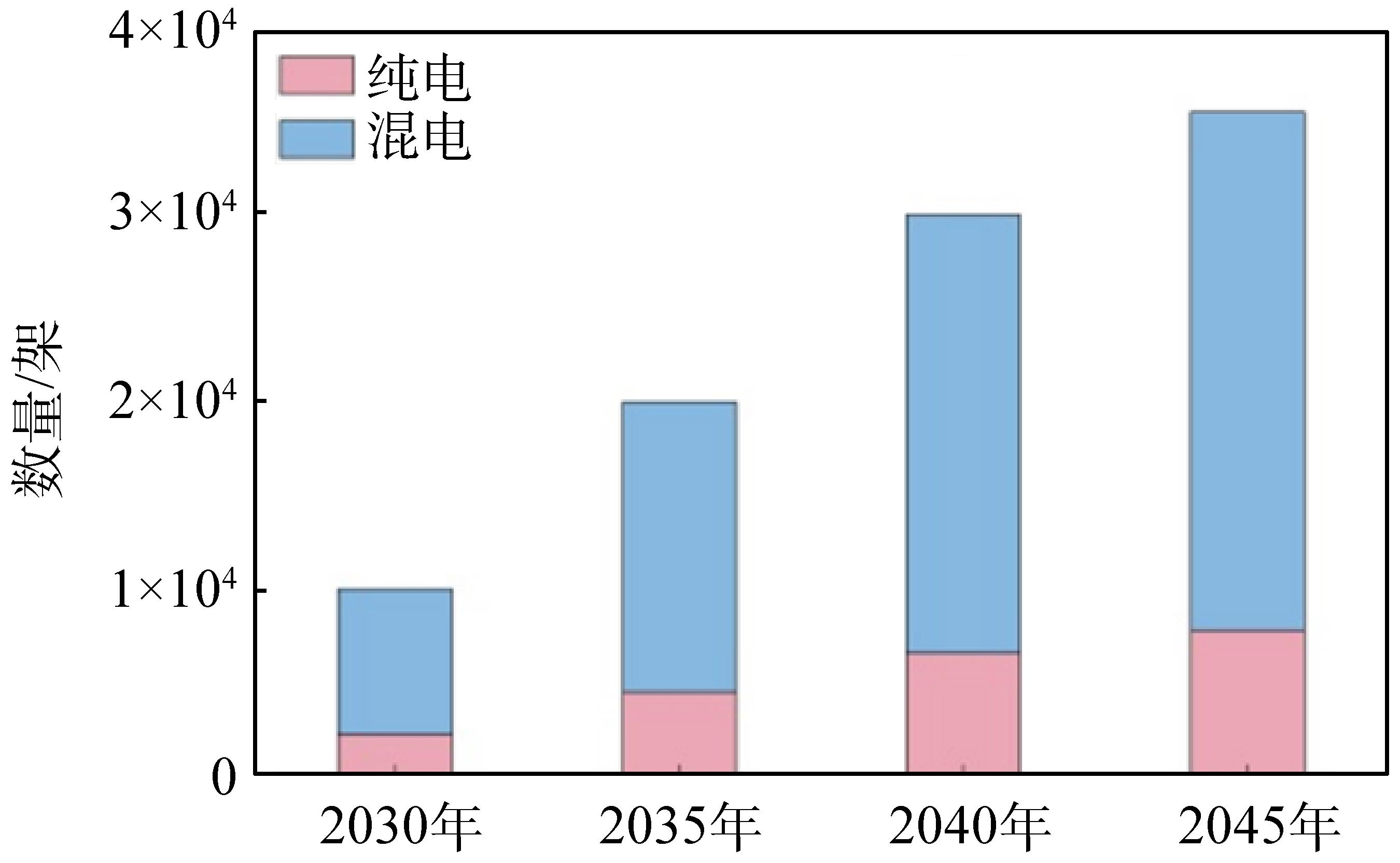 國內(nèi)電推進(jìn)飛行器市場(chǎng)前景預(yù)測(cè)（架）
