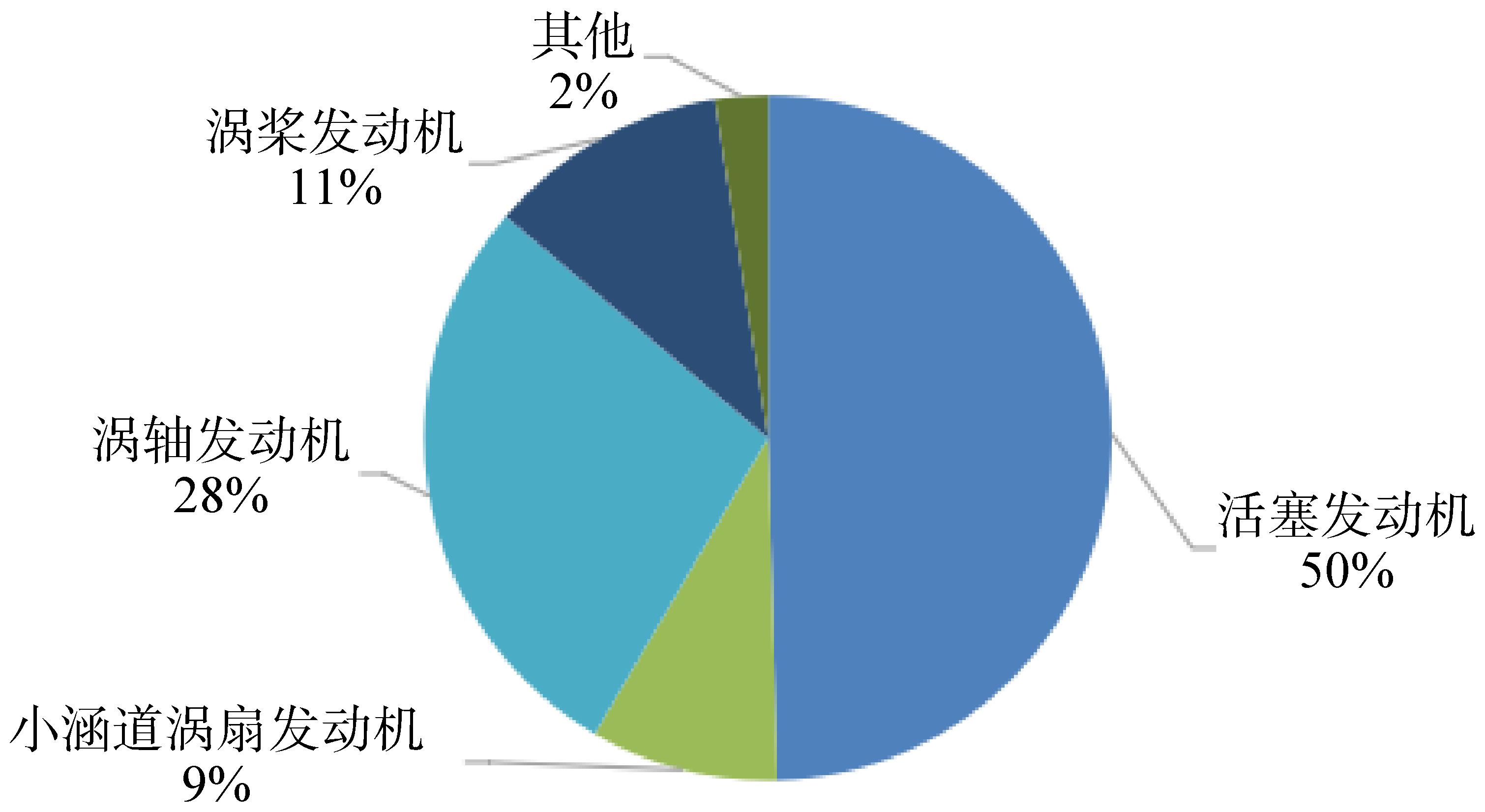 2023年我國通航機(jī)隊(duì)發(fā)動(dòng)機(jī)組成