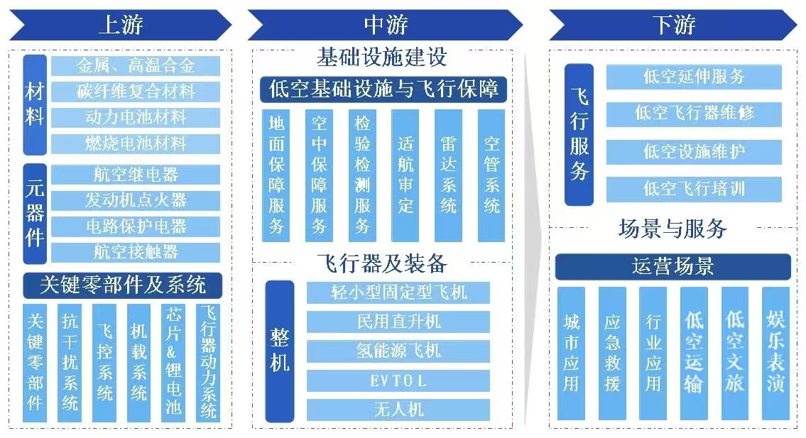 低空經(jīng)濟(jì)產(chǎn)業(yè)鏈