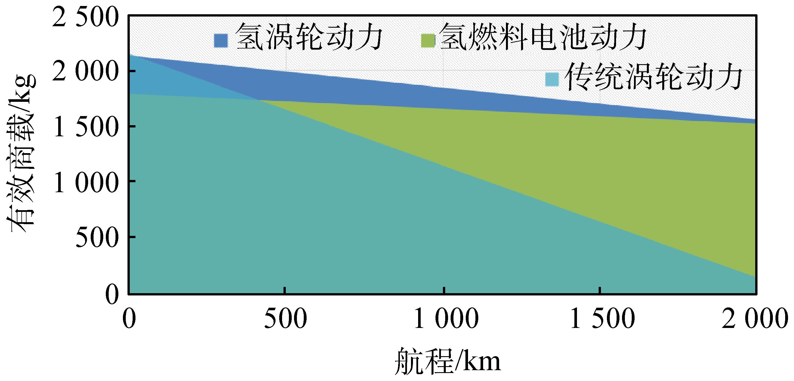 2040年8噸級(jí)通航飛機(jī)航程與有效載荷預(yù)測(cè)