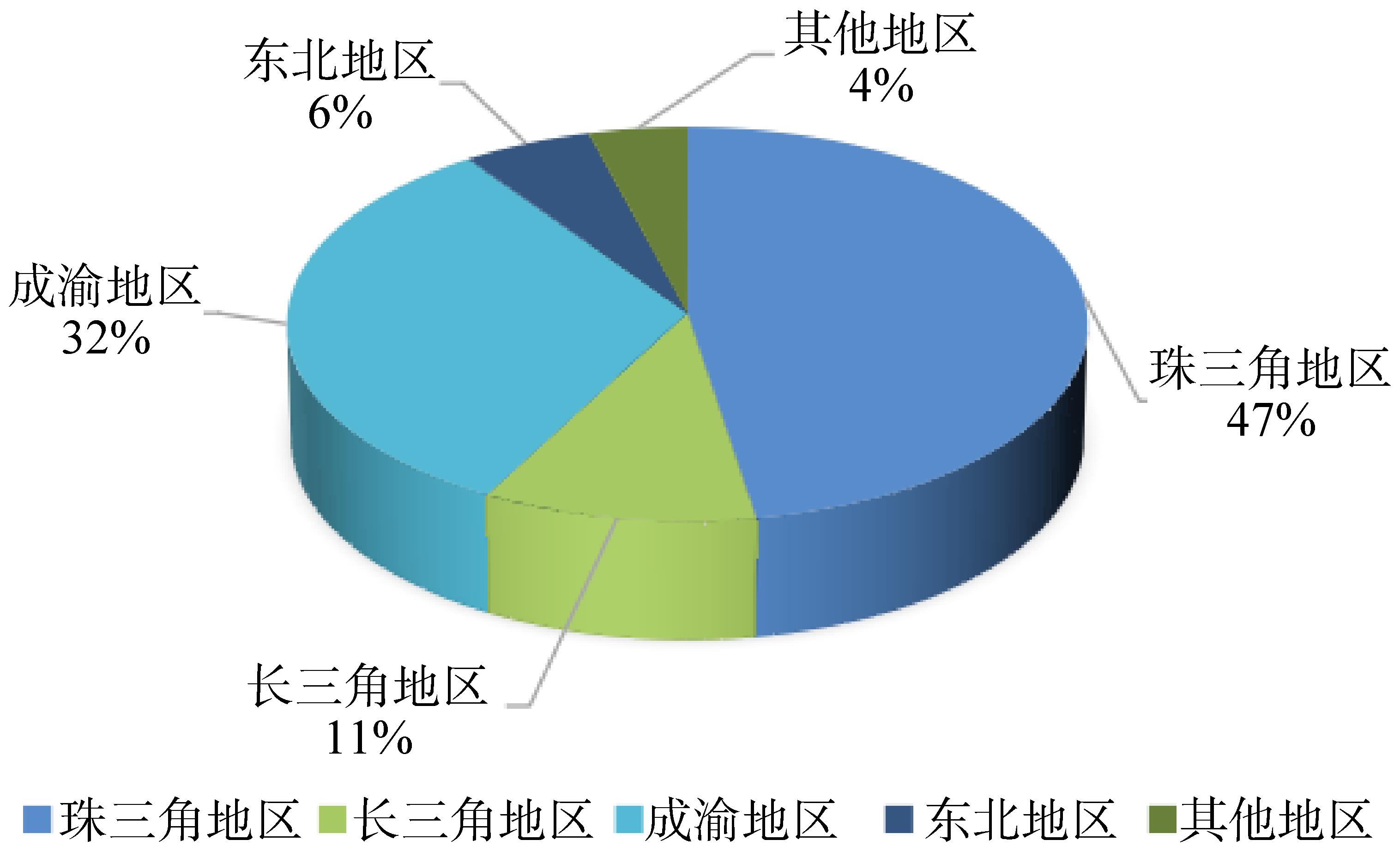 地方政策發(fā)布數(shù)量占比分布
