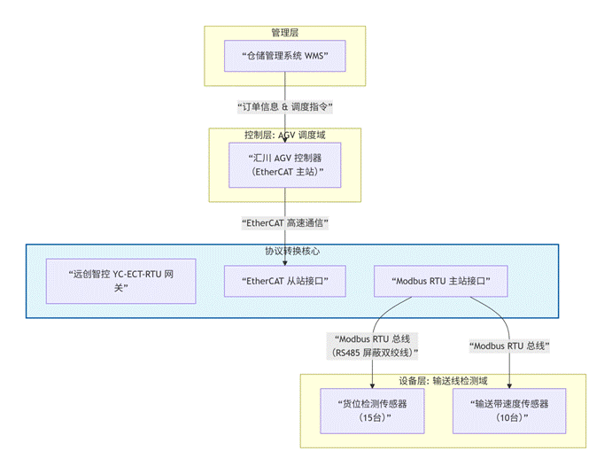 MODBUS RTU