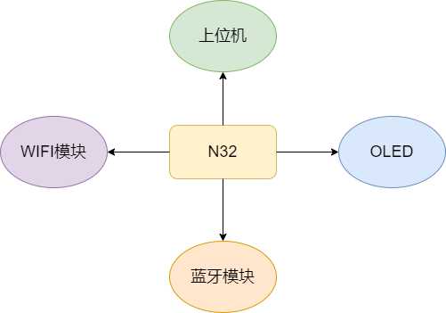 【N32G457 】基于WIFI通讯技术的室内互联控制系统