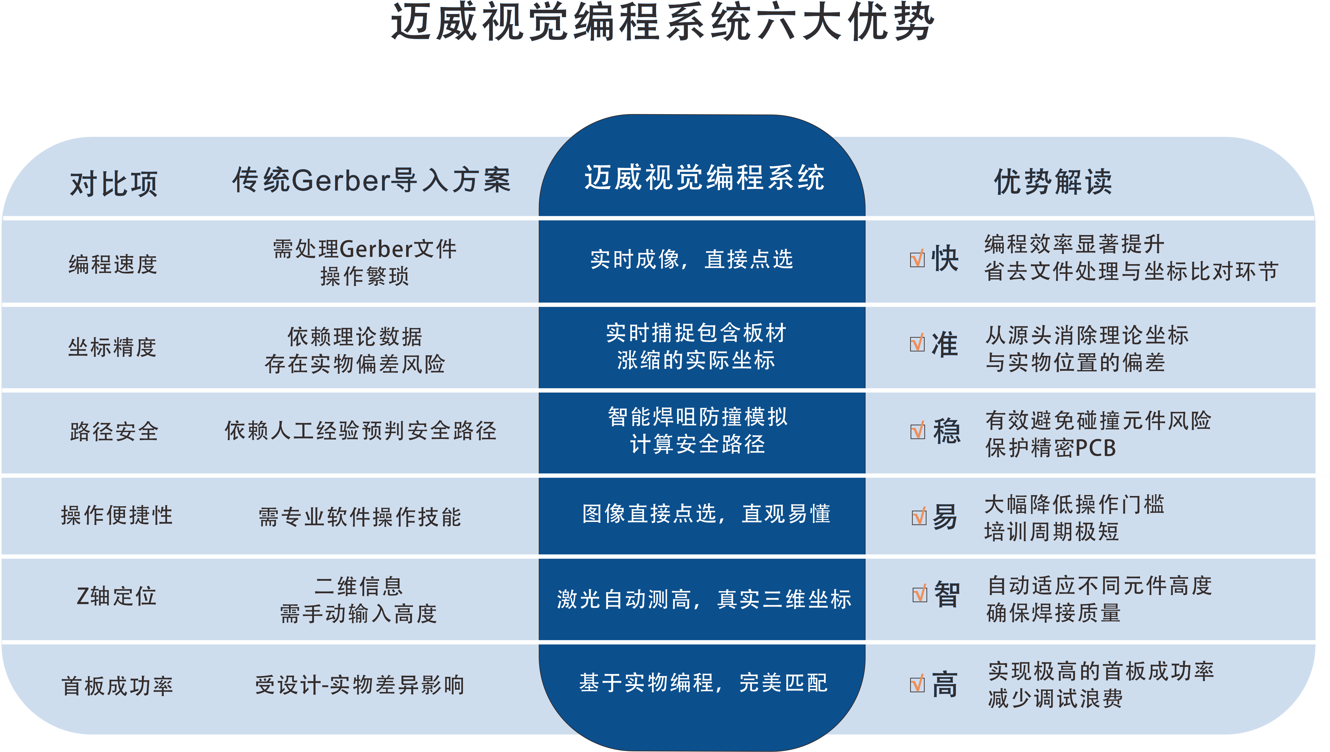 一张表看懂：迈威<b class='flag-5'>选择性</b><b class='flag-5'>波峰焊</b>视觉编程系统的“快、准、稳”