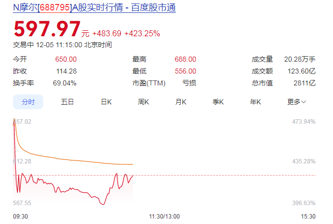 摩尔线程高开468% 中一签赚27万 国产GPU第一股摩尔线程高开468%