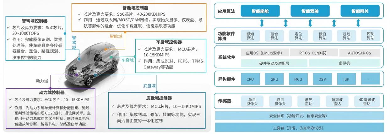 如何設(shè)計(jì)<b class='flag-5'>一</b>顆<b class='flag-5'>車</b><b class='flag-5'>規(guī)</b><b class='flag-5'>級(jí)</b><b class='flag-5'>MCU</b>芯片？從架構(gòu)到認(rèn)證的全流程實(shí)戰(zhàn)指南