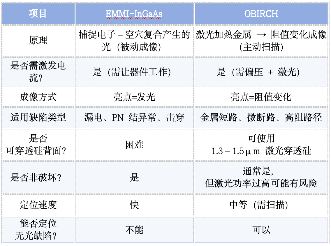 EMMI-InGaAs 与 OBIRCH：<b class='flag-5'>一</b>分钟教你看懂两款失效定位设备原理与应用