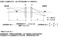 放大倍率（Magnification）在<b class='flag-5'>光学</b>与工业应用中的科普解析