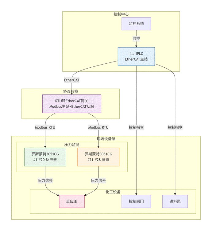 MODBUS RTU