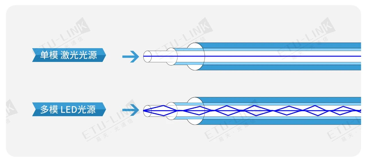 单模 vs 多模：光纤选择终极指南